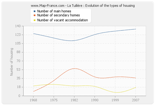 La Tuilière : Evolution of the types of housing